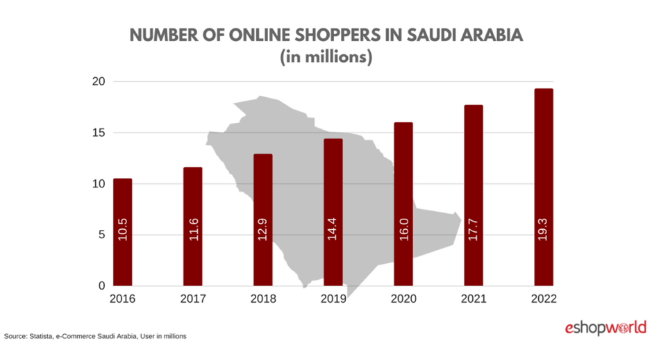 saudi ecommerec market