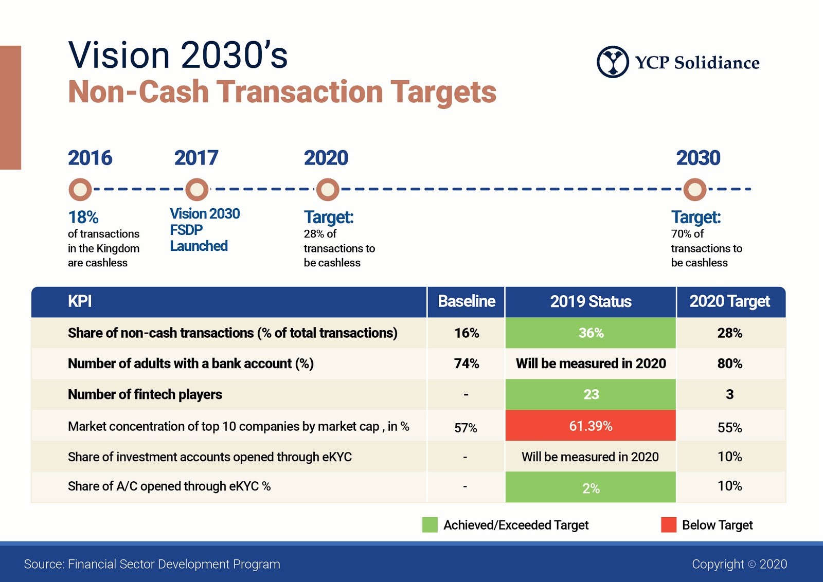 saudi non cash transaction targets