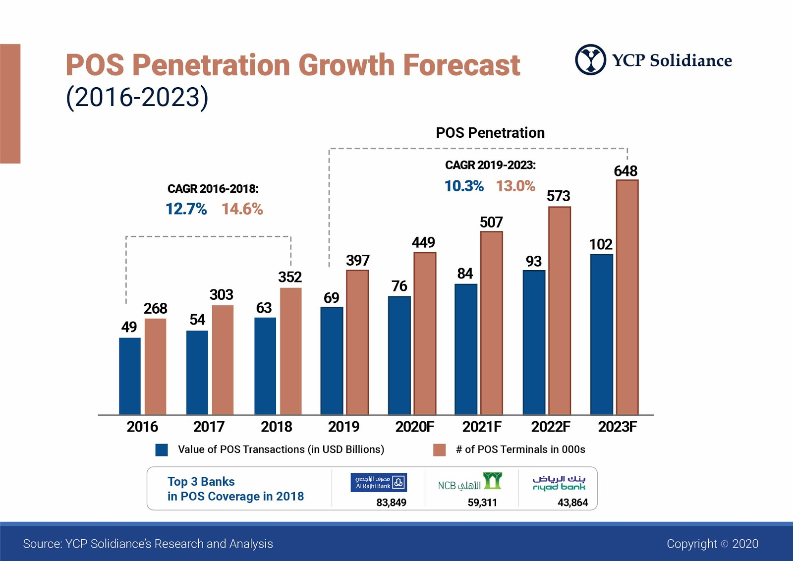 penetration growth forecast