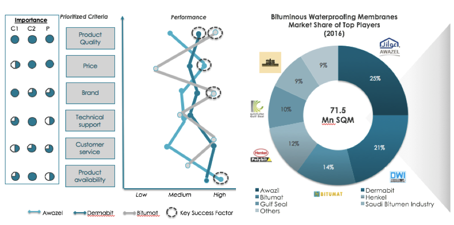 graph of contruction material market industry