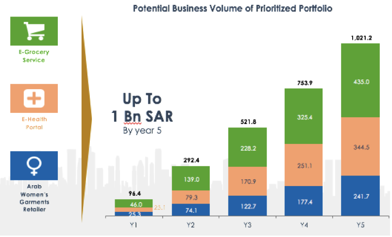 graph of potential business volume