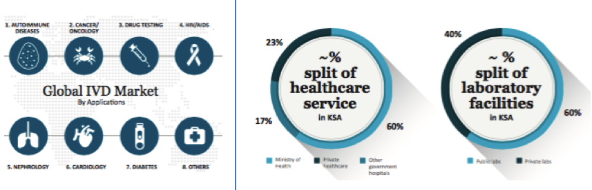 saudi global ivd market